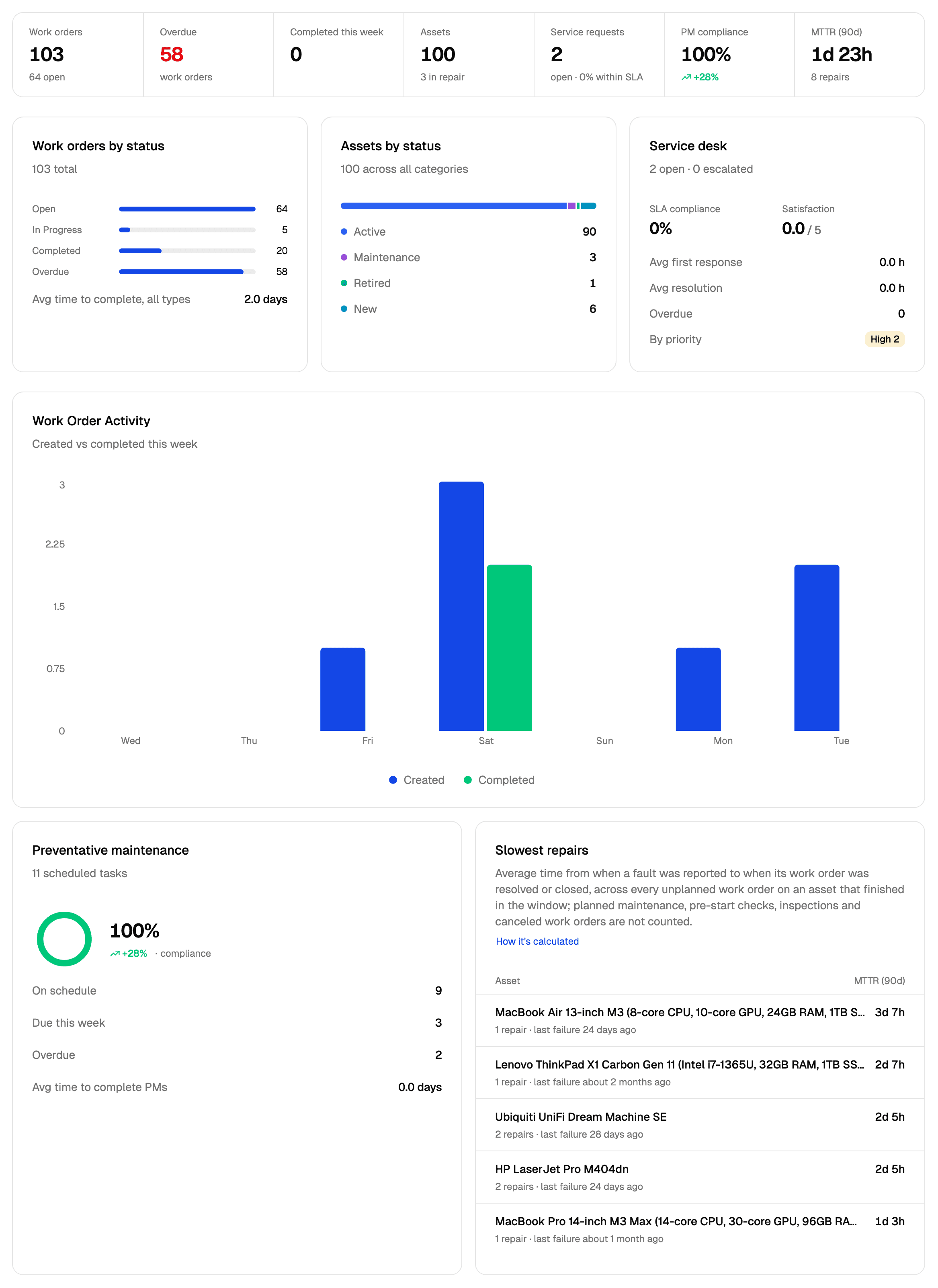 AssetOS home dashboard, Operations tab: MTTR (90d) 1d 23h across 8 repairs, beside the Slowest repairs card listing the assets with the longest repairs.
