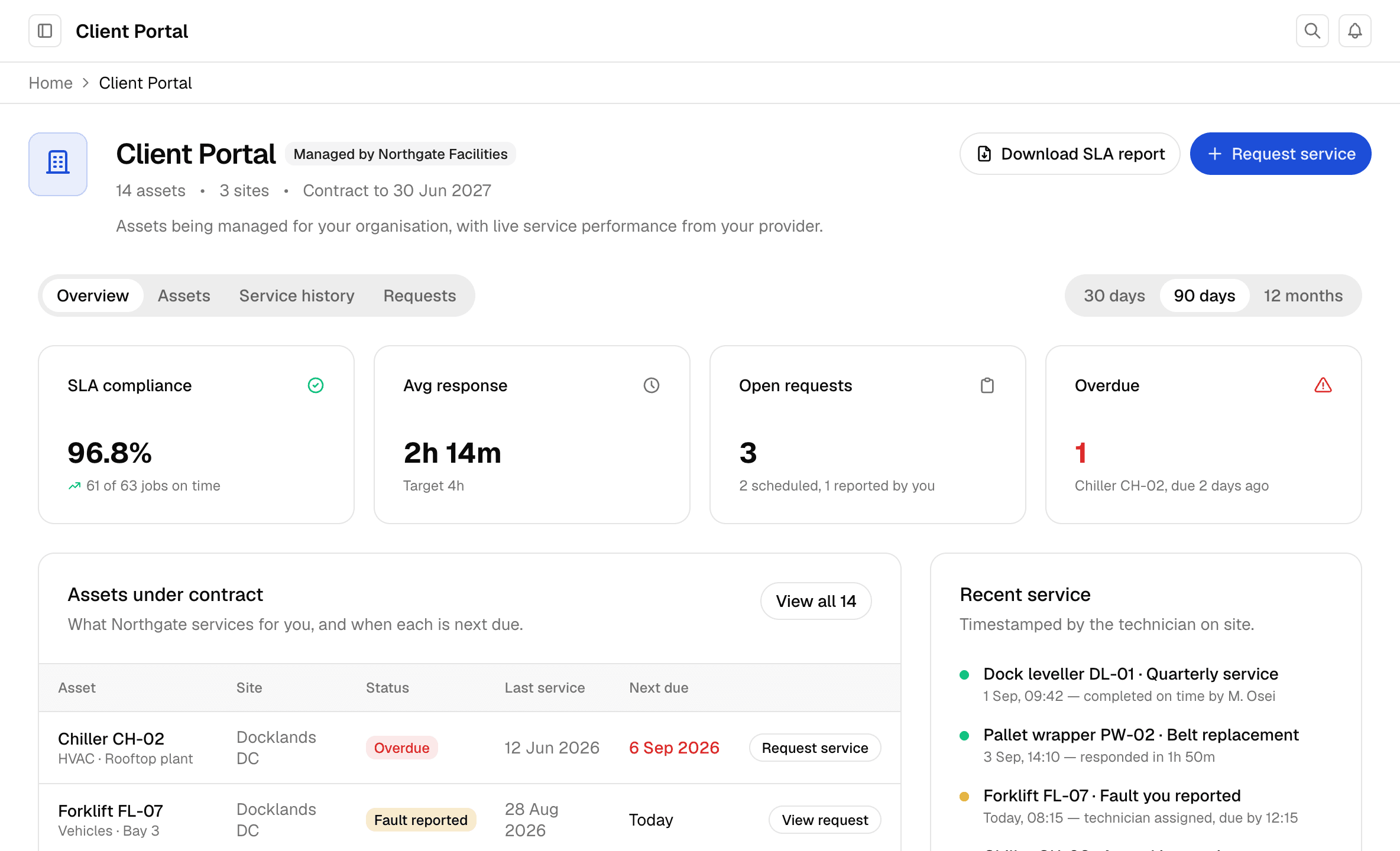 Client Portal overview in AssetOS: Harbourview Logistics, managed by Northgate Facilities. 96.8% of jobs on time, average response 2h 14m, 3 open requests, 1 overdue, and the assets under contract with next-due dates.