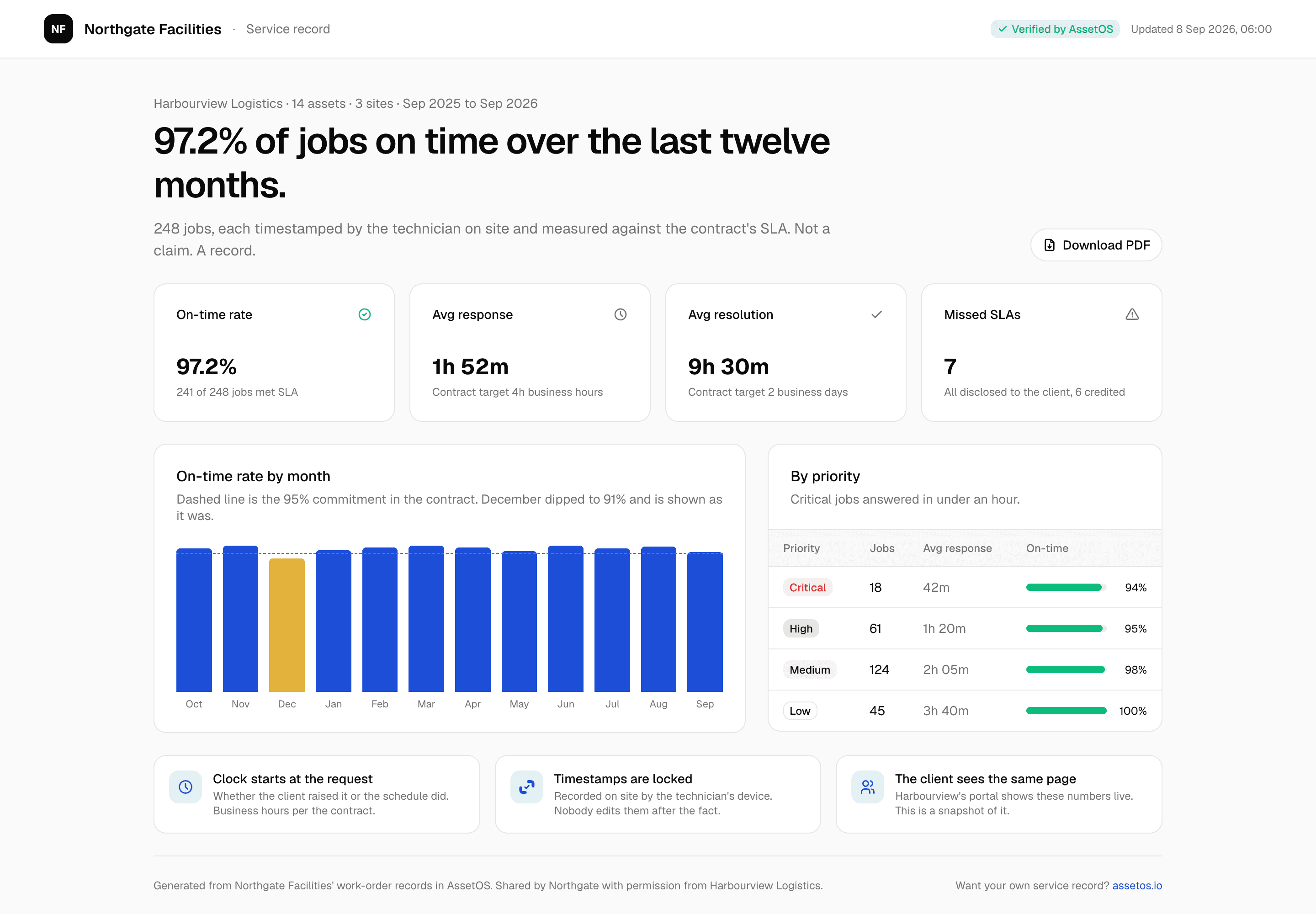 Public service record page for Northgate Facilities, verified by AssetOS: 97.2% of jobs on time over the last twelve months, on-time rate by month with December at 91%, and response times by priority.